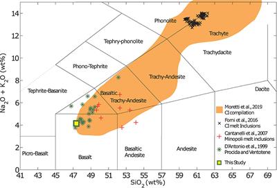 Disequilibrium Rheology and Crystallization Kinetics of Basalts and Implications for the Phlegrean Volcanic District
